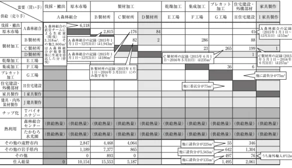 図表 5 　マテリアルバランス （出所）筆者作成．2 図表 5 　マテリアルバランス需要（買い手）供給（売り手）伐採・搬出 原木市場製材加工乾燥加工集成加工 プレカット加工住宅建設・外構部材家具製作Ａ森林組合Ｂ製材所Ｃ製材所Ｄ製材所Ｅ工場Ｆ工場Ｇ工場Ｈ住宅建設 Ｉ家具製作伐採・搬出Ａ森林組合6,118 原木市場2,815 176 84 41 製材加工Ｂ製材所82 2286 88 Ｃ製材所23 265 199 1Ｄ製材所1乾燥加工Ｅ工場集成加工Ｆ工場36 6プレカット加工Ｇ工場住宅建設・外構部材 Ｈ住宅建設家