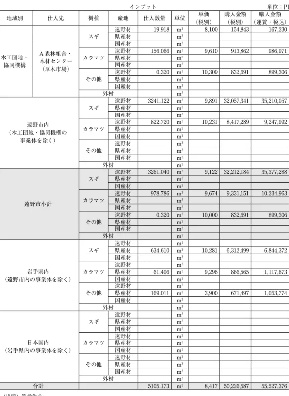 図表 3 　プロセスのマテリアルバランス（C 製材所・インプット） C 製材所 ₂₀₁₅.₆.₁～₂₀₁₆.₅.₃₁ インプット 地域別 仕入先 樹種 産地 仕入数量 単位 単価 （税別） 購入金額（税別） 購入金額 （運賃・税込） 木工団地・ 協同機構 A 森林組合・ 木材センター （原木市場） スギ 遠野材 ₁₉.₉₁₈  m ₃ ₈,₁₀₀  ₁₅₄,₈₄₃  ₁₆₇,₂₃₀ 県産材m₃国産材m₃カラマツ遠野材₁₅₆.₀₆₆  m₃₉,₆₁₀ ₉₁₃,₈₆₂ ₉₈₆,₉₇₁ 県産材m₃国産材m₃ その