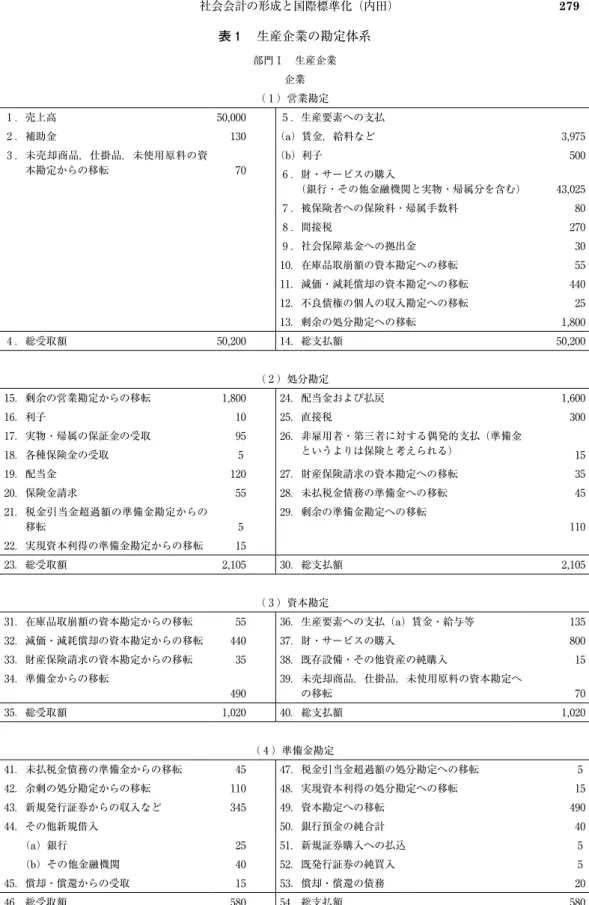 表 １ 　生産企業の勘定体系 部門Ⅰ　生産企業 企業 （ １ ）営業勘定 １ ．売上高 5₀,₀₀₀ 5 ．生産要素への支払 ２ ．補助金 １３₀ （a）賃金，給料など ３,9₇5 ３ ．  未売却商品，仕掛品，未使用原料の資 本勘定からの移転 ₇₀ （b）利子 5₀₀ ₆ ．財・サービスの購入 　　（銀行・その他金融機関と実物・帰属分を含む） ₄３,₀２5 ₇ ．被保険者への保険料・帰属手数料 ₈₀ ₈ ．間接税 ２₇₀ 9 ．社会保障基金への拠出金 ３₀ １₀．在庫品取崩額の資本勘定への移転 55 １１