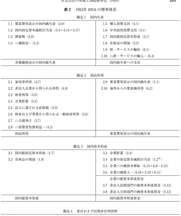 表 ２ 　１95３年 SNA の標準体系 勘定 １ 　国内生産 １.１ 要素費用表示の国内純生産（２.9） １.5 個人消費支出（₄.１） １.２ 国内固定資本減耗引当金（３.₄＋₄.１₄＋5.１₇） １.₆ 中央政府消費支出（5.１） １.３ 間接税（5.₈） １.₇ 国民総固定資本形成（３.１） １.₄ △補助金－（5.２） １.₈ 在庫品の増加（３.２） １.9 財・サービスの輸出（₆.１） １.１₀ △財・サービスの輸入－（₆.₄） 市場価格表示の国内総生産 国内総生産への支出 勘定 ２ 　国民所得