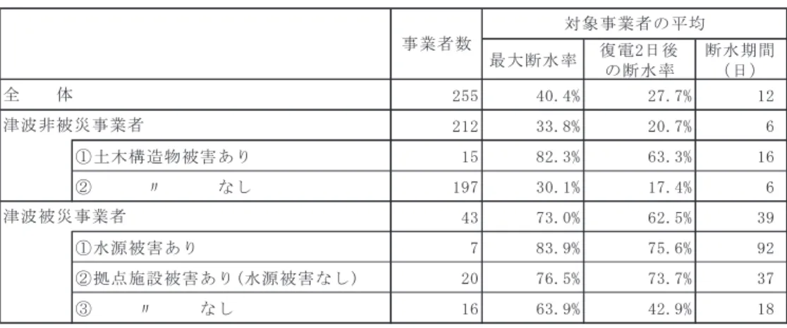 表 1.10  拠点施設の被害と断水率の関係  最大断水率 復電2日後 の断水率 断水期間（日） 255 40.4% 27.7% 12 212 33.8% 20.7% 6 ①土木構造物被害あり 15 82.3% 63.3% 16 ②　　　〃　　　なし 197 30.1% 17.4% 6 43 73.0% 62.5% 39 ①水源被害あり 7 83.9% 75.6% 92 ②拠点施設被害あり(水源被害なし) 20 76.5% 73.7% 37 ③　　 〃 　　なし 16 63.9% 42.9% 18対象事業者