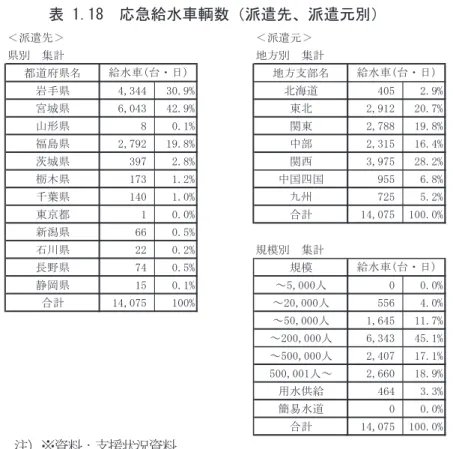 表 1.18  応急給水車輌数（派遣先、派遣元別）  ＞元遣派＜＞先遣派＜ 計集　別方地計集　別県 名部支方地名県府道都 岩手県 4,344 30.9% 北海道 405 2.9% 宮城県 6,043 42.9% 東北 2,912 20.7% 山形県 8 0.1% 関東 2,788 19.8% 福島県 2,792 19.8% 中部 2,315 16.4% 茨城県 397 2.8% 関西 3,975 28.2% 栃木県 173 1.2% 中国四国 955 6.8% 千葉県 140 1.0% 九州 725 5.2