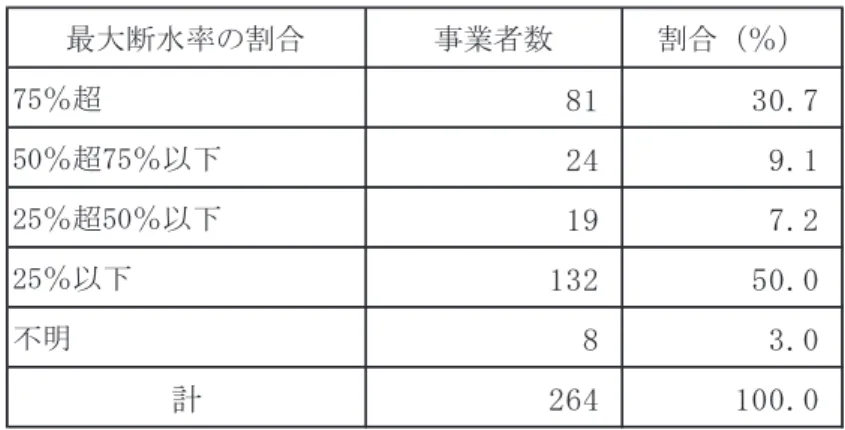 表 1.2  最大断水率の事業者数  最大断水率の割合 事業者数 割合（％） 75％超 81 30.7 50％超75％以下 24 9.1 25％超50％以下 19 7.2 25％以下 132 50.0 不明 8 3.0 計 264 100.0 注）※資料：断水状況資料  （備考）茨城県の断水被害が最大であった要因  表 1.1 より、最大断水率が最も高いのは茨城県の 80.5％であり、東北地方の岩手県、宮 城県、福島県に比べて茨城県の断水率が最も高くその要因は以下のとおり。  茨城県の水道は、県の４用水供給