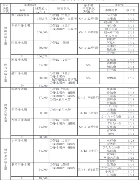 表 1.3  茨城県水道用水供給事業の被災状況  名称 処理能力 (m 3 /日) 市町村名 復旧日 ○管路　20箇所 つくば市 3/12 ○浄水場内　15箇所 土浦市 3/12 龍ヶ崎市※ 3/12 ○管路　13箇所 守谷市 3/11 ○浄水場内　14箇所 取手市※ 3/11 龍ヶ崎市※ 3/13 牛久市※ 3/13 利根町 3/13 ○管路　7箇所 阿見町 3/12 美浦村 3/12 稲敷市 3/12 河内町 3/13 306,075 ○管路　17箇所 鹿嶋市 3/13 鉾田市 3/16 潮来市 3/1