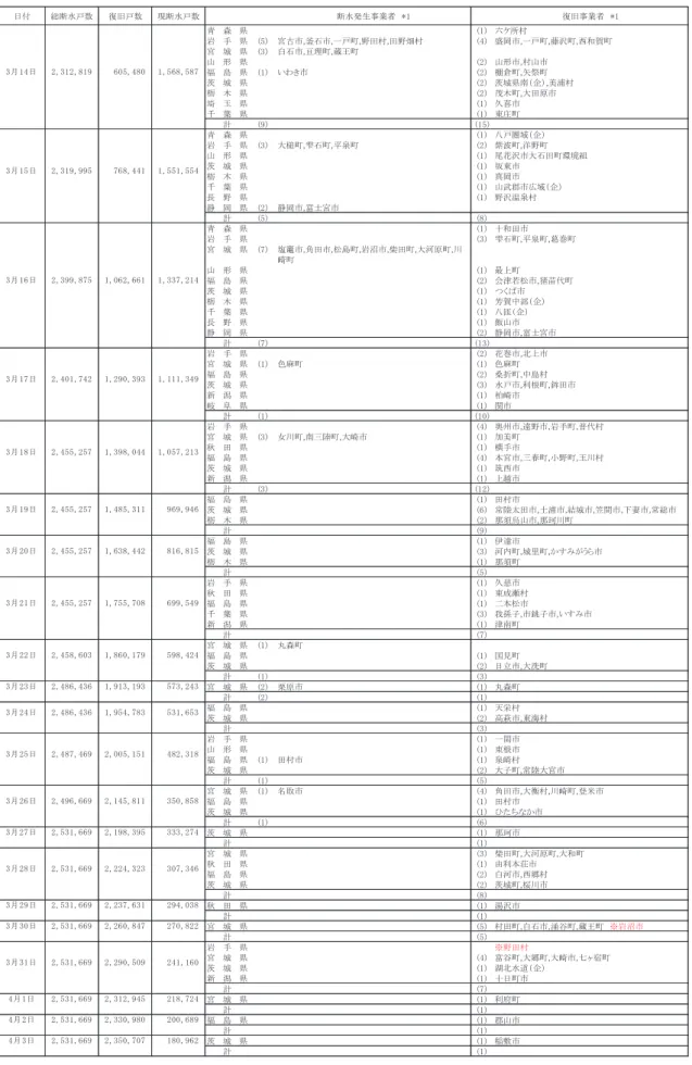 表 1.6  断水解消の経過  日付 総断水戸数 復旧戸数 現断水戸数 断水発生事業者　*1 復旧事業者　*1 青 森 県 (1) 六ケ所村 岩 手 県 (5) 宮古市,釜石市,一戸町,野田村,田野畑村 (4) 盛岡市,一戸町,藤沢町,西和賀町 宮 城 県 (3) 白石市,亘理町,蔵王町 山 形 県 (2) 山形市,村山市 福 島 県 (1) いわき市 (2) 棚倉町,矢祭町 茨 城 県 (2) 茨城県南（企）,美浦村 栃 木 県 (2) 茂木町,大田原市 埼 玉 県 (1) 久喜市 千 葉 県 (1) 東