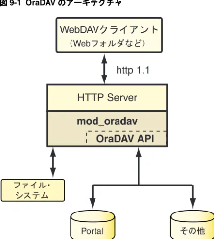 図 9-1 は、単純なアーキテクチャを示しています。