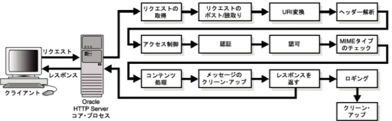 図 図 10-1 Oracle HTTP Server での での での URL リクエストの処理手順 での リクエストの処理手順 リクエストの処理手順 リクエストの処理手順