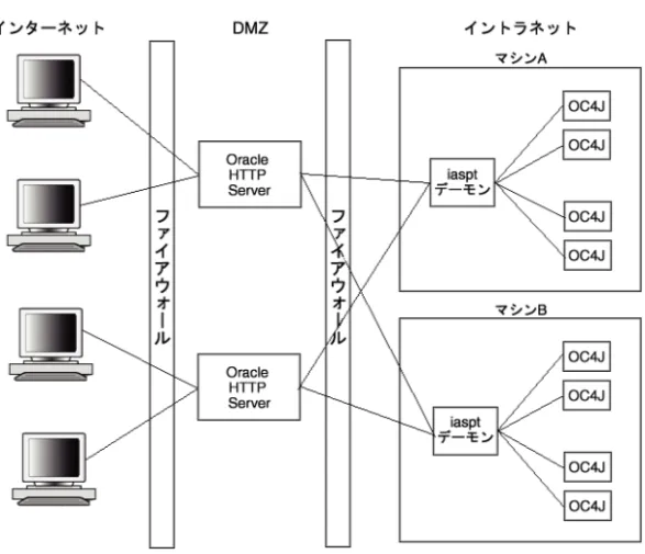 図 10-2 は、ポート・トンネリングを使用した Oracle Application Server 構成を示しています。 スタンドアロン・コンポーネントの iaspt デーモンが、Oracle HTTP Server と OC4J を含む Java 仮想マシン（JVM）間の接続の通信コンセントレータとして機能します。Oracle HTTP  Server は OC4J には直接接続しません。かわりに iaspt デーモンに接続し、このデーモンが通 信を OC4J にディスパッチします。このような接続の集中