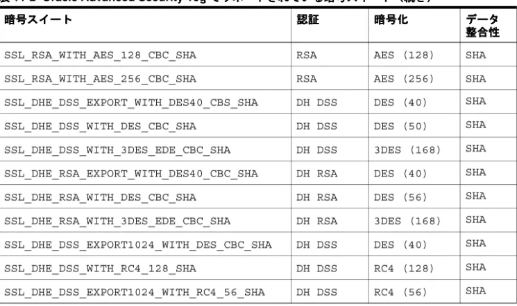 表 表 11-2 Oracle Advanced Security 10g でサポートされている暗号スイート（続き） でサポートされている暗号スイート（続き） でサポートされている暗号スイート（続き） でサポートされている暗号スイート（続き） 暗号スイート暗号スイート暗号スイート暗号スイート 認証認証認証認証 暗号化暗号化暗号化暗号化 データデータデータデータ 整合性 整合性整合性整合性