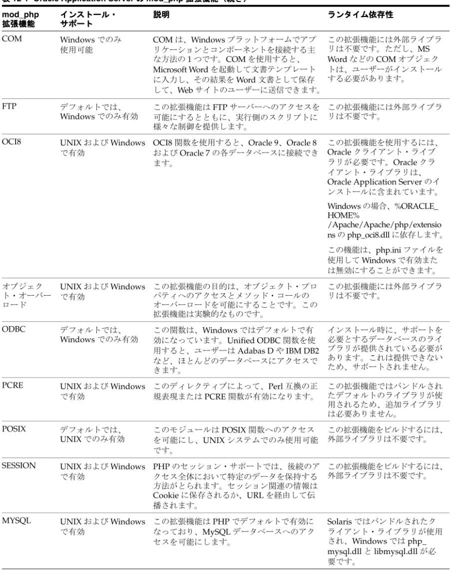 表 表 12-1 Oracle Application Server の の の mod_php 拡張機能（続き） の 拡張機能（続き） 拡張機能（続き） 拡張機能（続き） mod_php 拡張機能 拡張機能拡張機能拡張機能 インストール・インストール・インストール・インストール・サポートサポートサポートサポート 説明説明説明説明 ランタイム依存性ランタイム依存性ランタイム依存性ランタイム依存性