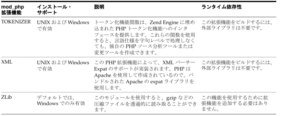 表 表 12-1 Oracle Application Server の の の mod_php 拡張機能（続き） の 拡張機能（続き） 拡張機能（続き） 拡張機能（続き） mod_php 拡張機能 拡張機能拡張機能拡張機能 インストール・インストール・インストール・インストール・サポートサポートサポートサポート 説明説明説明説明 ランタイム依存性ランタイム依存性ランタイム依存性ランタイム依存性