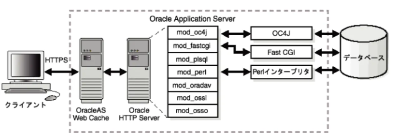 図 図 1-1 Oracle HTTP Server でのリクエストの流れ でのリクエストの流れ でのリクエストの流れ でのリクエストの流れ