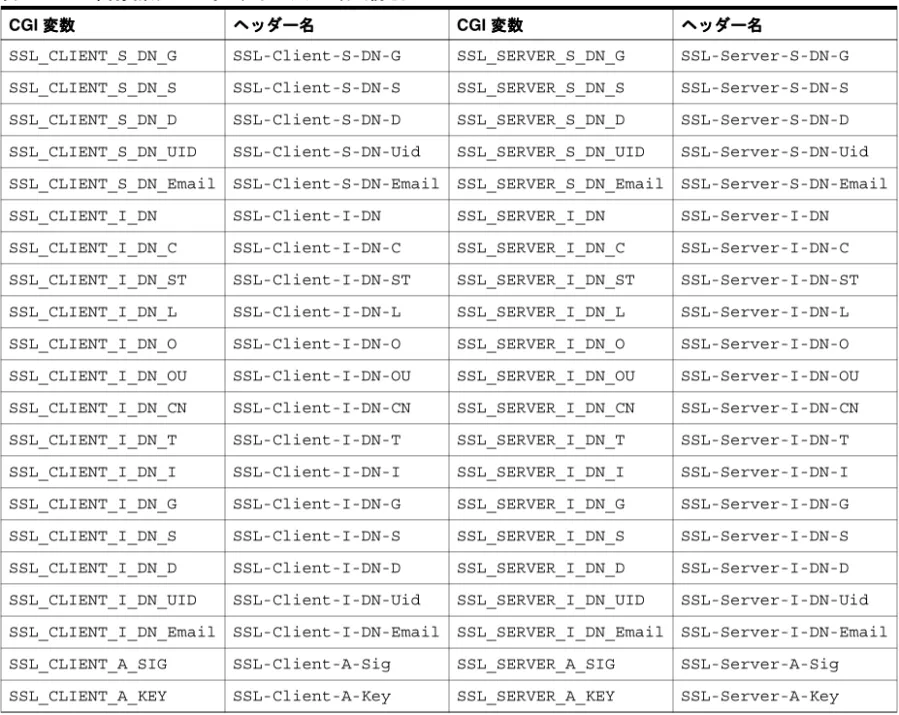 表 表 8-2 CGI 環境変数および対応するヘッダー名（続き） 環境変数および対応するヘッダー名（続き） 環境変数および対応するヘッダー名（続き） 環境変数および対応するヘッダー名（続き）