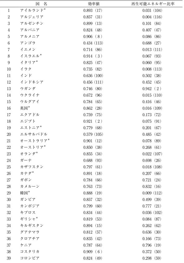 表 A １ 　サンプル国の効率性と再生可能エネルギー比率（１₉₉１⊖２0１２年の平均） 国　名 効率値 再生可能エネルギー比率 １ アイルランド ＊ 0.₈₉３ ︵１₇︶ 0.0３１ ︵１0４︶ ２ アルジェリア 0.₈５₇ ︵３１︶ 0.00４ ︵１１₆︶ ３ アルゼンチン 0.₈₉₉ ︵１３︶ 0.１0１ ︵₈４︶ ４ アルバニア 0.₈２４ ︵４₈︶ 0.４0₇ ︵４₇︶ ５ アルメニア 0.₉0₆ ︵ ₈ ︶ 0.0₈₆ ︵₈₆︶ ₆ アンゴラ 0.４３４ ︵１１３︶ 0.₆₈₈ ︵２₇︶ ₇ イエ