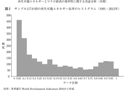 図 ２ 　サンプル１１₇か国の再生可能エネルギー比率のヒストグラム（１₉₉１－２0１２年） 0 50 100150200250300350400450500 0 0.05 0.1 0.15 0.2 0.25 0.3 0.35 0.4 0.45 0.5 0.55 0.6 0.65 0.7 0.75 0.8 0.85 0.9 0.95 1 データ区間頻度