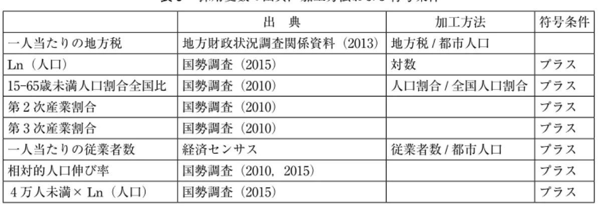表 3 　採用変数の出典，加工方法および符号条件 出　典 加工方法 符号条件 一人当たりの地方税 地方財政状況調査関係資料（2₀13） 地方税 / 都市人口 Ln（人口） 国勢調査（2₀15） 対数 プラス 15－₆5歳未満人口割合全国比 国勢調査（2₀1₀） 人口割合 / 全国人口割合 プラス 第 2 次産業割合 国勢調査（2₀1₀） プラス 第 3 次産業割合 国勢調査（2₀1₀） プラス 一人当たりの従業者数 経済センサス 従業者数 / 都市人口 プラス 相対的人口伸び率 国勢調査（2₀1₀，2₀15