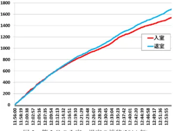 図 4  第 2 日の人数増減の推移(2014 年)  Figure 4 Change of # of Attendees in Day 2, 2014. 