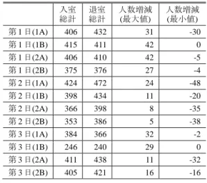 図 12  第 3 日の人数増減の推移(2015 年)  Figure 12 Change of # of Attendees in Day 3, 2015. 