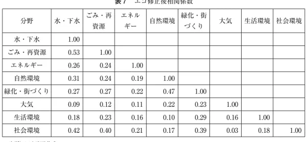 表 7 　エコ修正後相関係数 分野 水・下水 ごみ・再 資源 エネルギー 自然環境 緑化・街づくり 大気 生活環境 社会環境 水・下水 1.₀₀ ごみ・再資源 ₀.53 1.₀₀ エネルギー ₀.2₆ ₀.24 1.₀₀ 自然環境 ₀.31 ₀.24 ₀.1₉ 1.₀₀ 緑化・街づくり ₀.2₇ ₀.2₇ ₀.22 ₀.4₇ 1.₀₀ 大気 ₀.₀₉ ₀.12 ₀.11 ₀.22 ₀.23 1.₀₀ 生活環境 ₀.1₈ ₀.23 ₀.1₆ ₀.1₀ ₀.2₉ ₀.1₆ 1.₀₀ 社会環境 ₀.42 ₀.4₀