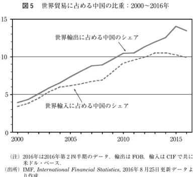 表 ７ 　各国・地域の輸出入総額に占める日本と中国のシェア （％） 国・地域 ２₀₀₀年 ２₀１₅年 データ出所 台 湾 １₆.₆ ４.₇ 日中 ２２.₇１１.２ 中日 行政院主計総處「国際貿易統計」 韓 国 １₅.₈ ₉.４ 日中 ２１.３₇.４ 中