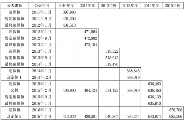 表 １ 　国家統計局公表資料における中国の名目 GDP 数値の変化 公表媒体 公表年月 ２₀１₀年度 ２₀１１年度 ２₀１２年度 ２₀１３年度 ２₀１４年度 ２₀１₅年度 速報値 ２₀１１年 １ 月 ３₉₇,₉₈３ 暫定確報値 ２₀１１年 ₉ 月 ４₀１,２₀２ 最終確報値 ２₀１２年 １ 月 ４₀１,₅１３ 速報値 ２₀１２年 １ 月 ４₇１,₅₆４ 暫定確報値 ２₀１２年 ₉ 月 ４₇２,₈₈２ 最終確報値 ２₀１３年 １ 月 ４₇３,１₀４ 速報値 ２₀１３年 １ 月 ₅１₉,３２２ 暫定確報値 ２₀
