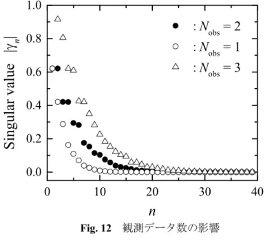 Fig. 14 は観測期間の影響を表しており，観測期間以外の条件は Fig. 4 と同じである．T = 60,000 sec の ケースは， T = 40,000 sec のケースの 1.5 倍の観測データを使用していることになるが，特異値の減少傾