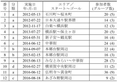 表  1  まち歩きの実施状況 