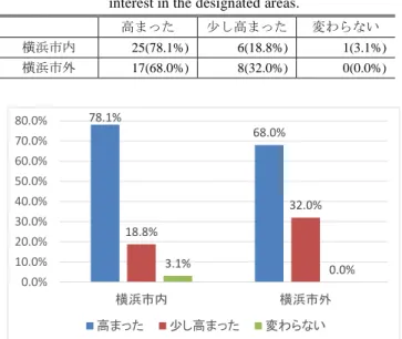 表  4  居住地と地域への興味・理解の変化  Table 4  Residential areas and change of the participants 