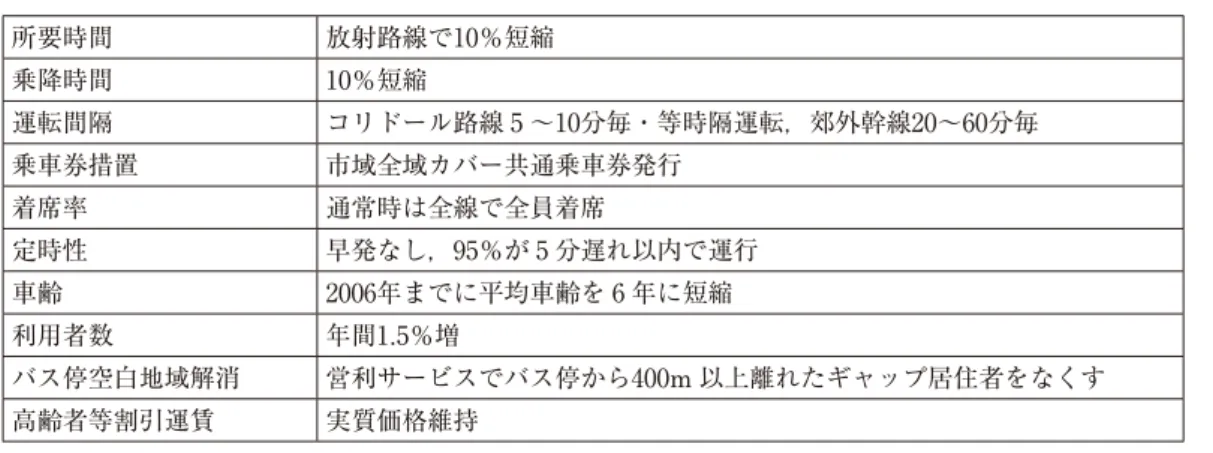 表 4 　バス品質協定をベースにしたプリマスの LTP バス戦略（2₀₀1～2₀₀5年） 所要時間 放射路線で1₀％短縮 乗降時間 1₀％短縮 運転間隔 コリドール路線 5 ～1₀分毎・等時隔運転，郊外幹線2₀～6₀分毎 乗車券措置 市域全域カバー共通乗車券発行 着席率 通常時は全線で全員着席 定時性 早発なし，₉5％が 5 分遅れ以内で運行 車齢 2₀₀6年までに平均車齢を 6 年に短縮 利用者数 年間1.5％増 バス停空白地域解消 営利サービスでバス停から4₀₀m 以上離れたギャップ居住者をなくす 高齢