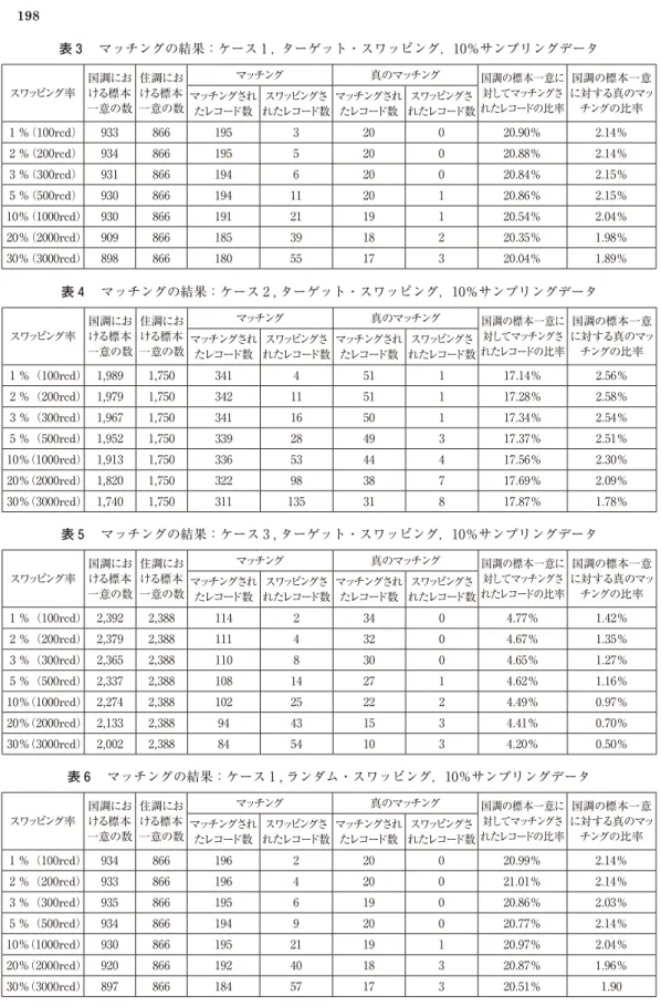 表 ３ 　マッチングの結果：ケース 1 ，  ターゲット・スワッピング，1₀％サンプリングデータ スワッピング率 国調における標本 一意の数 住調における標本一意の数 マッチング 真のマッチング 国調の標本一意に対してマッチングさ れたレコードの比率 国調の標本一意 に対する真のマッチングの比率マッチングされ たレコード数 スワッピングさ れたレコード数 マッチングされたレコード数 スワッピングさ れたレコード数 1 ％（1₀₀rcd） ₉33 ₈66 1₉5  3 2₀  ₀ 2₀.₉₀％ 2.14％ 2