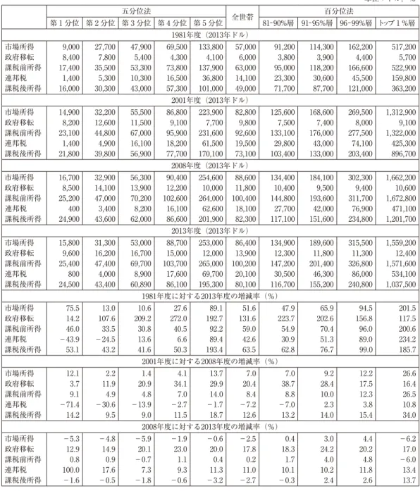 表 1 　課税前所得分位（五分位法，百分位法）で見た平均世帯所得，政府移転，連邦税（１₉₈１－２₀１₃年度） 単位：ドル，％ 五分位法 全世帯 百分位法 第 １ 分位 第 ２ 分位 第 ₃ 分位 第 ₄ 分位 第 ₅ 分位 ₈１―₉₀％層 ₉１―₉₅％層 ₉₆―₉₉％層 トップ １ ％層 １₉₈１年度（２₀１₃年ドル） 市場所得 ₉,₀₀₀ ２₇,₇₀₀ ₄₇,₉₀₀ ₆₉,₅₀₀ １₃₃,₈₀₀ ₅₇,₀₀₀ ₉１,２₀₀ １１₄,₃₀₀ １₆２,２₀₀ ₅１₇,２₀₀ 政府移転 ₈,₄₀₀ ₇,₈₀₀ 