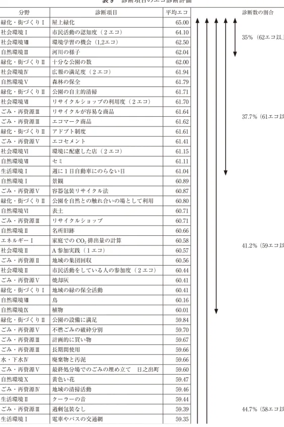 表 ₉ 　診断項目のエコ診断評価 分野 診断項目 平均エコ 診断数の割合 緑化・街づくりⅠ 屋上緑化 ₆5.₀₀  35％（₆2エコ以上）社会環境Ⅰ市民活動の認知度（ 2 エコ）₆4.1₀  社会環境Ⅷ 環境学習の機会（1,2エコ） ₆2.5₀  自然環境Ⅲ 河川の様子 ₆2.₀4  緑化・街づくりⅡ 十分な公園の数 ₆2.₀₀  3₇.₇％（₆1エコ以上）社会環境Ⅳ広報の満足度（ 2 エコ）₆1.₉4 自然環境Ⅴ森林の保全₆1.₇₉ 緑化・街づくりⅡ 公園の自主的清掃₆1.₇1 社会環境Ⅶリサイクルショッ