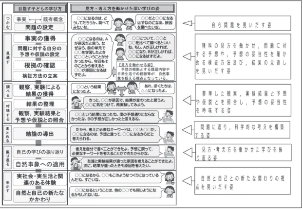 図 １ 　 理 科 の 主 体 的 ・ 対 照 的 で 深 い 学 び を 実 現 し て い る 姿 3 . 自 分 の 予 想 や 仮 説 の 妥 当 性 を 批 判 的 に 検 討 す る 思 考 を 促 す 理 科 学 習 指 導 3 