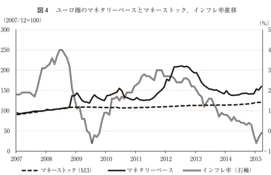 図 4 　ユーロ圏のマネタリーベースとマネーストック，インフレ率推移