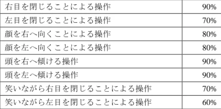 Table 7    The success rate of in the train＋without glasses. 