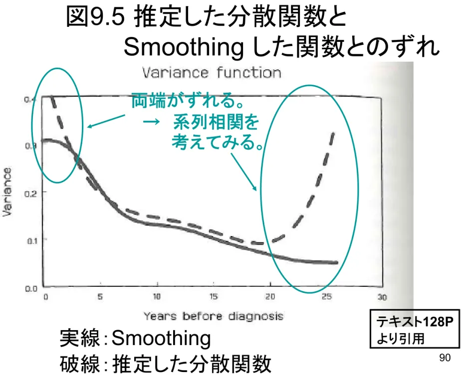 図 9.5 推定した分散関数と Smoothing した関数とのずれ 両端がずれる。 → 系列相関を 考えてみる。 Smoothing テキスト128P