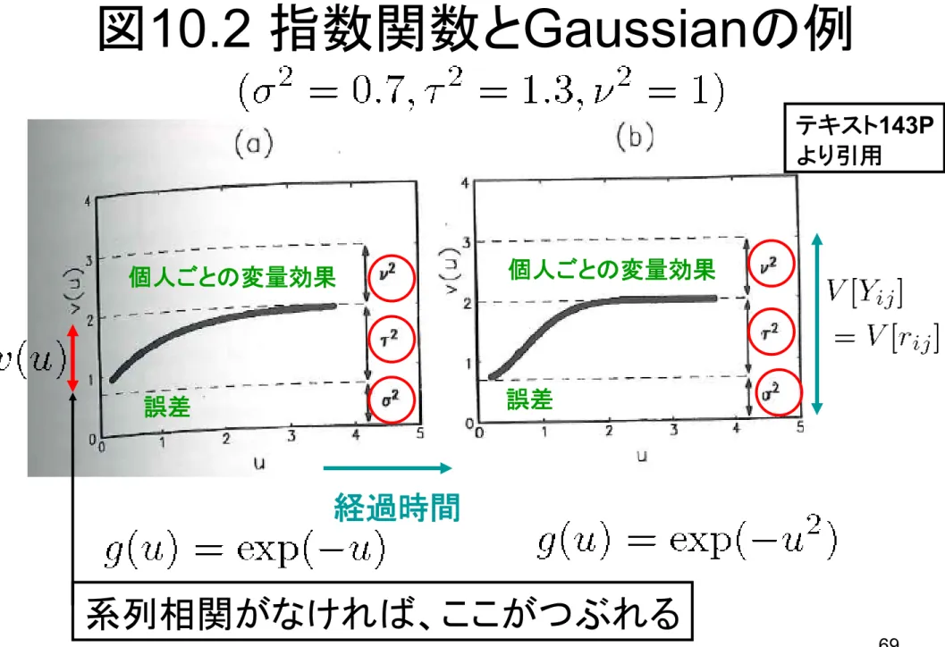 図 10.2 指数関数とGaussianの例 経過時間 誤差 個人ごとの変量効果誤差個人ごとの変量効果 系列相関がなければ、ここがつぶれる テキスト 143Pより引用