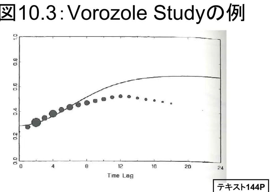図 10.3：Vorozole Studyの例