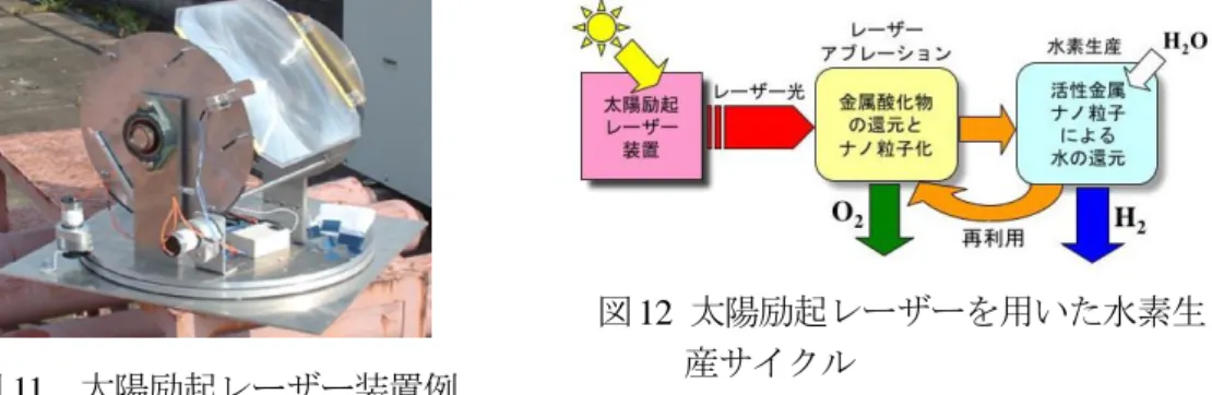 図 11  太陽励起レーザー装置例  に必要な電力を基本的に必要とせず、またレーザーのパルス化（高強度化）も可能である。太陽励起レーザーを本手法の光源に用いることができれば、多くの課題を同時に解決でき、さらには図 12 に示すような、活性金属ナノ粒子をエネルギー蓄積材に用いたクリーンな水素生産サイクルの構築も可能である。また近年、ガン治療に用いる酸化鉄ナノ粒子や、医療用器具や電子基板等のコーティング材料、太陽電池材料等、ナノ粒子の 高い機能性に注目した研究も数多く行われていることから、本手法のような低コスト