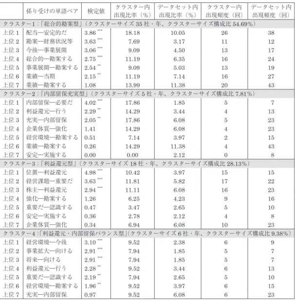 表 3 頻度による有意性テストによる企業の配当政策の類型化 係り受けの単語ペア 検定値 クラスター内 出現比率（％） データセット内 出現比率（％） クラスター内 出現頻度（回） データセット内 出現頻度（回） クラスター1：「総合的勘案型」（クラスターサイズ 35 社・年、クラスターサイズ構成比 54.69％） 上位 1 配当―安定的だ 3.86  *** 18.18 10.05 26 38 上位 2 勘案―財務状況等 3.63  ***  7.69  3.17 11 12 上位 3 今後―事業展開 3.