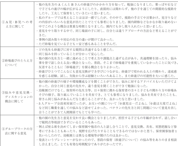 表 4 屋内グループワークについての感想（未記入者 0 人） ①  A 児・B 児 へ の 考 え方に関して ・  他の先生方の A くんと B さんの砂遊びのかかわり方を知って、勉強になりました。葉っぱや石など で子どもの遊びの幅が広がるようにしたり、直接的には関わらず、他の子を通じての間接的な援助をしたり、工夫して保育をしていきたいと思いました。・ 私のグループでは考えることはほぼ一緒でしたが、その中で、援助の手立てや言葉かけ、見守りなどの内容がいろいろな意見が出たことでとても参考になりました。園内研修