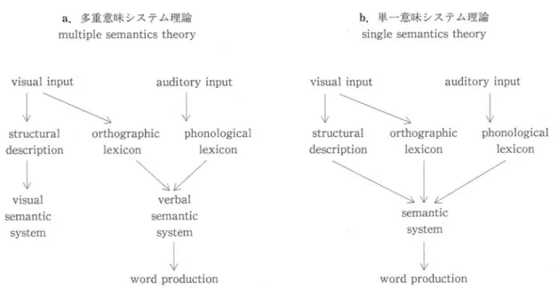 図 １ ８ － １   意 味 記 憶 シ ス テ ム の 二 つ の 処 理 モ デ ル  １ ． ２ ． ３ ． ４   意 味 記 憶 の ク リ ー ク ・ モ デ ル    厳 密 に 言 う と 、 図 １ ８ － １ の 二 つ の モ デ ル は 意 味 記 憶 シ ス テ ム の 処 理 モ デ ル で あ り 、意 味 記 憶 シ ス テ ム 自 体 の モ デ ル で は な い 。 一 方 、 チ ェ ン は 「 ク リ ー ク 」 の 概 念 を 用 い て 意味 記 憶 シ ス 