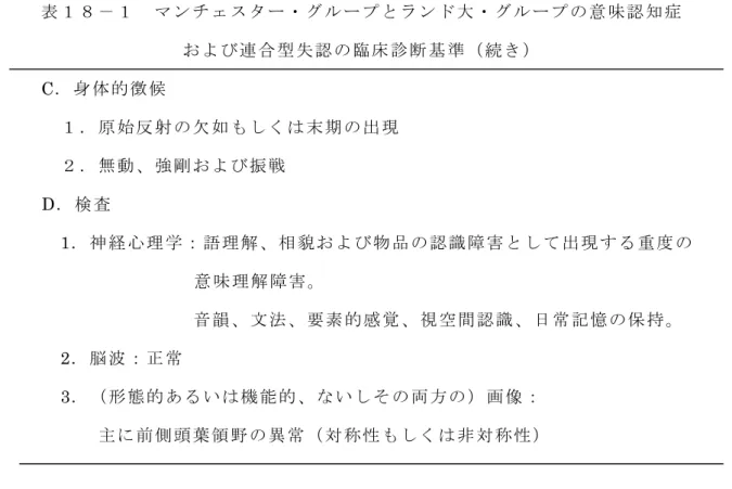 表 １ ８ － １   マ ン チ ェ ス タ ー ・ グ ル ー プ と ラ ン ド 大 ・ グ ル ー プ の 意 味 認 知 症  お よ び 連 合 型 失 認 の 臨 床 診 断 基 準 （ 続 き ）      C．身体的徴候  １ ． 原 始 反 射 の 欠 如 も し く は 末 期 の 出 現  ２ ． 無 動 、 強 剛 お よ び 振 戦        D．検査        1．神経心理学：語理解、相貌および物品の認識障害として出現する重度の  意 味 理 解 障 害 。  音 韻 