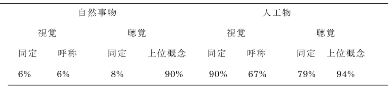 表 １ ８ － ３   症 例 JBR の物品同定および呼称課題の正答率                自 然 事 物                                   人工物        視 覚               聴 覚                 視 覚               聴 覚   同 定     呼 称       同 定     上 位 概 念     同 定     呼 称       同 定   上 位 概 念 6%          6%     