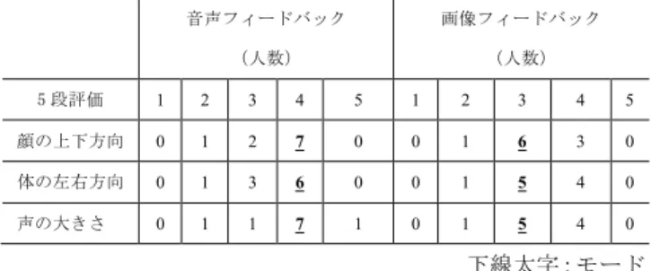 表 5  フィードバックに関するアンケート結果 Table 5 Results of Five-Scaled Questionnaire on Feedbacks. 
