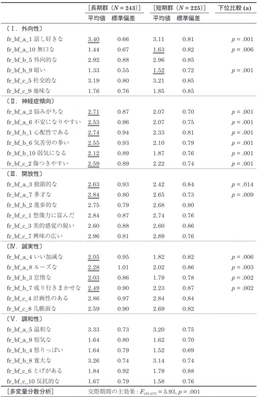 表 1 友だちの性格特性推測におよぼす交際期間の長さの影響−混合要因分散分析の結果− ［長期群（N = 243）］ ［短期群（N = 225）］ 下位比較 (a) 平均値 標準偏差 平均値 標準偏差 〔Ⅰ．外向性〕 fr_bf_a_1 話し好きな 3.40 0.66 3.11 0.81 p = .001 fr_bf_a_10 無口な 1.44 0.67 1.63 0.82 p = .006 fr_bf_b_5 外向的な 2.92 0.88 2.96 0.85 fr_bf_b_9 暗い 1.33 0.55 1
