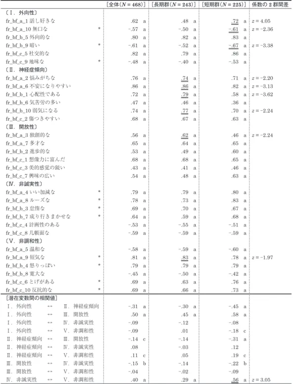 表 2-a Big Five 尺度に関する確認的因子分析（最尤推定法）の結果−標準化係数− ［全体（N = 468）］［長期群（N = 243）］［短期群（N = 225）］ 係数の 2 群間差 〔Ⅰ．外向性〕 fr_bf_a_1 話し好きな .62 a .48 a .72 a z = 4.05  fr_bf_a_10 無口な * ⊖.57 a ⊖.50 a ⊖.61 a z = ⊖2.36  fr_bf_b_5 外向的な .80 a .82 a .83 a fr_bf_b_9 暗い * ⊖.61 a ⊖.
