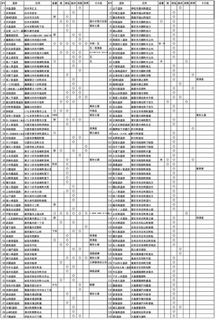 表 官衙的遺 物が出土した 遺跡