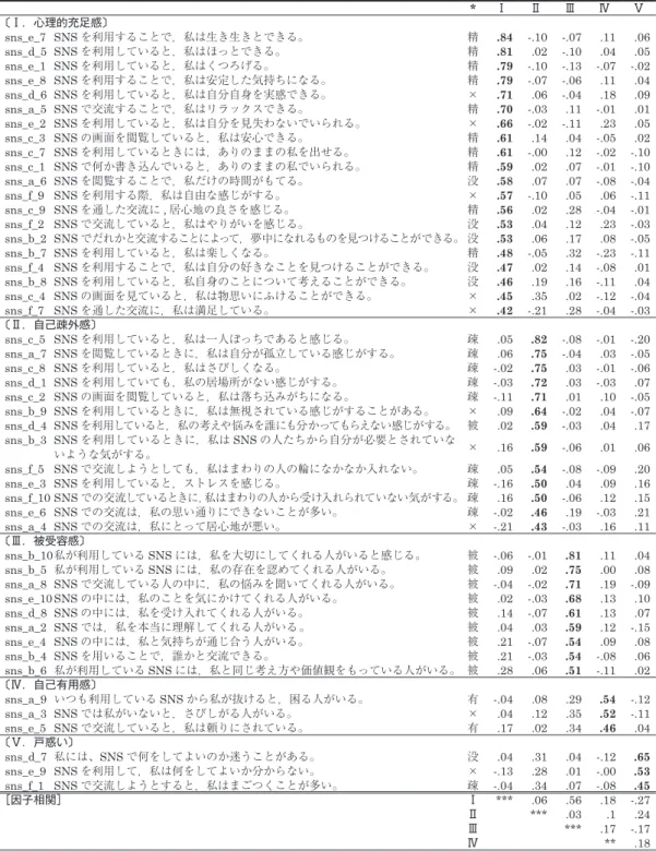 表 5-a SNS における居場所感覚尺度に関する因子分析（最尤法，プロマックス回転〈k=3〉）の結果−回転後の因子負荷量− * Ⅰ Ⅱ Ⅲ Ⅳ Ⅴ 〔Ⅰ．心理的充足感〕 sns_e_7   SNS を利用することで，私は生き生きとできる。 精 .84 -.10 -.07 .11 .06 sns_d_5   SNS を利用していると，私はほっとできる。 精 .81 .02 -.10 .04 .05 sns_e_1   SNS を利用していると，私はくつろげる。 精 .79 -.10 -.13 -.07 -.
