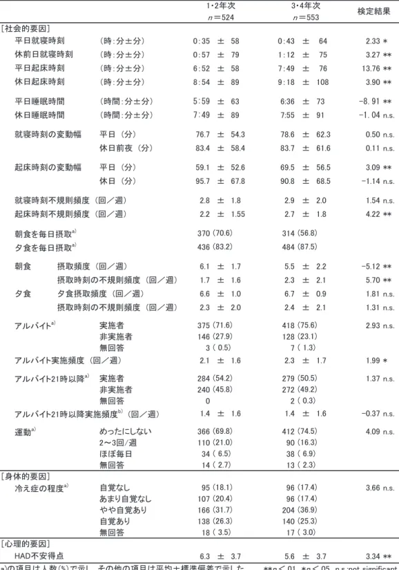 表 3 各要因に関する回答の記述統計 䠷♫఍ⓗせᅉ䠹 䠄᫬䠖ศ㼼ศ䠅 㻜䠖㻟㻡 㼼 㻡㻤 㻜䠖㻠㻟 㼼 㻌㻢㻠 㻞㻚㻟㻟 㻖 䠄᫬䠖ศ㼼ศ䠅 㻜䠖㻡㻣 㼼 㻣㻥 㻝䠖㻝㻞 㼼 㻌㻣㻡 㻟㻚㻞㻣 㻖㻖 䠄᫬䠖ศ㼼ศ䠅 㻢䠖㻡㻞 㼼 㻡㻤 㻣䠖㻠㻥 㼼 㻌㻣㻢 㻝㻟㻚㻣㻢 㻖㻖 䠄᫬䠖ศ㼼ศ䠅 㻤䠖㻡㻠 㼼 㻤㻥 㻥䠖㻝㻤 㼼 㻝㻜㻤 㻟㻚㻥㻜 㻖㻖 ᖹ᪥╧╀᫬㛫 䠄᫬㛫䠖ศ㼼ศ䠅  㼼 㻢㻟 㻢㻦㻟㻢 㼼 㻣㻟  㻖㻖 ఇ᪥╧╀᫬㛫 䠄᫬㛫䠖ศ㼼ศ䠅  㼼 㻤㻥 㻣㻦㻡㻡 㼼 㻥㻝  㼚㻚㼟㻚 ᑵᐷ᫬้䛾ኚື